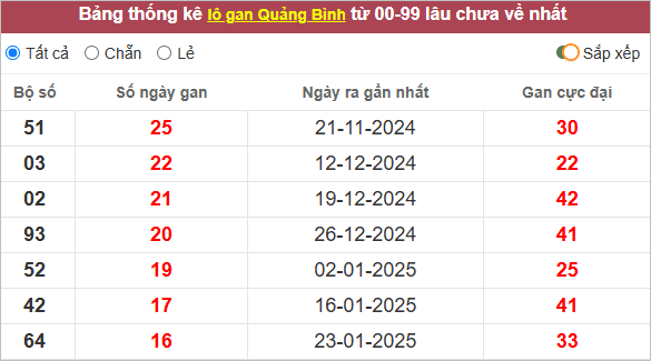 Thống kê lô gan Quảng Bình lâu chưa ra