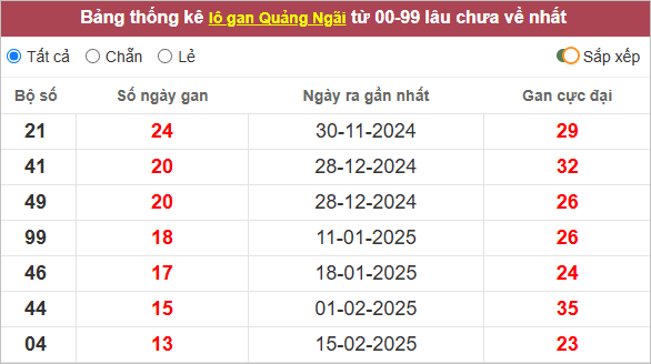 Bảng lô gan Quảng Ngãi lâu chưa về