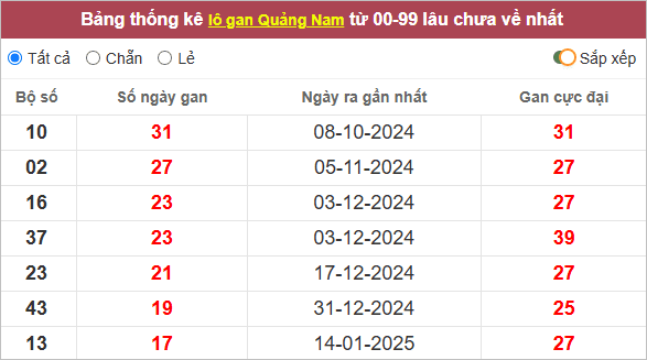 Thống kê lô gan Quảng Nam lâu chưa về