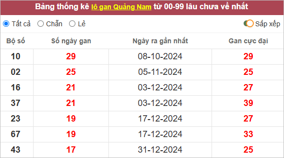 Thống kê lô gan Quảng Nam lâu chưa về