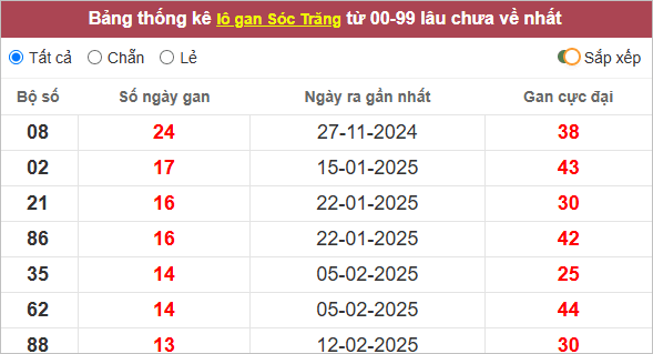 Thống kê lô tô Sóc Trăng gan lì nhất