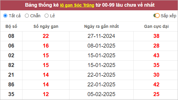 Thống kê lô tô Sóc Trăng gan lì nhất