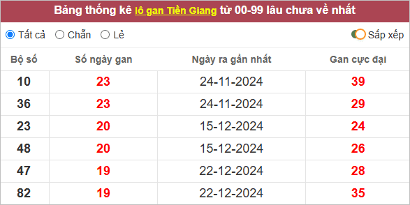 Thống kê lô gan Tiền Giang