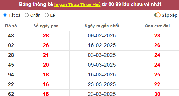 Thống kê lô gan Thừa Thiên Huế lâu ra