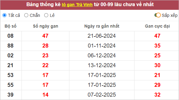 Những cặp lô Trà Vinh gan lì nhất