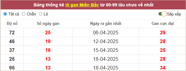 Bảng lô gan miền Bắc lâu ra nhất