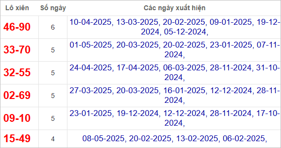 Thống kê lô xiên An Giang hay ra