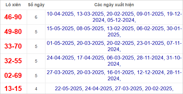Thống kê lô xiên An Giang hay ra