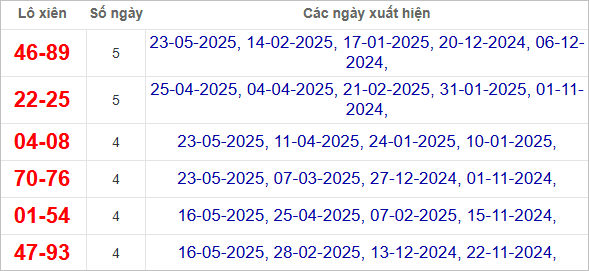 Thống kê lô xiên Bình Dương hay ra