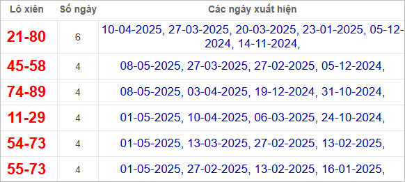 Thống kê lô xiên Bình Định hay về