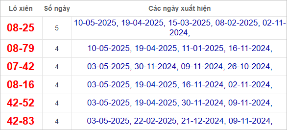 Thống kê lô xiên Bình Phước hay về