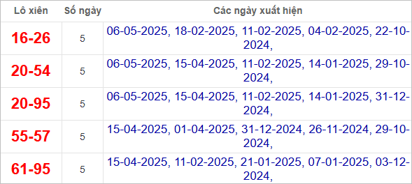 Thống kê lô xiên Bến Tre hay về