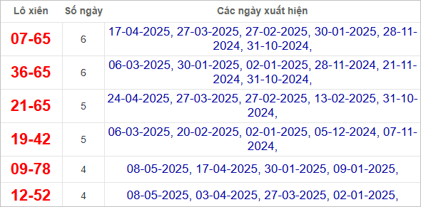 Thống kê lô xiên Bình Thuận về nhiều