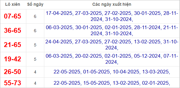 Thống kê lô xiên Bình Thuận về nhiều