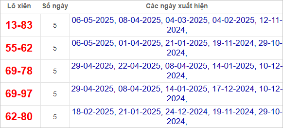 Thống kê lô xiên Đắc Lắc về nhiều