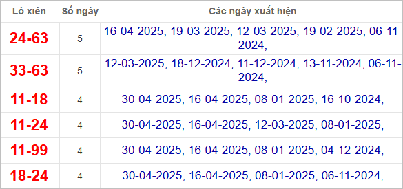 Thống kê lô xiên Đồng Nai hay ra