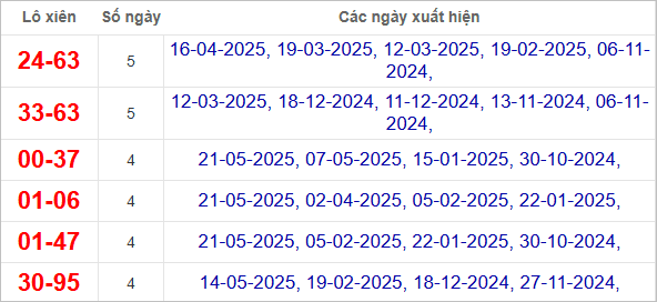 Thống kê lô xiên Đồng Nai hay ra