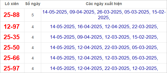 Thống kê lô xiên Đà Nẵng về nhiều