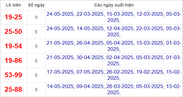 Thống kê lô xiên Đà Nẵng về nhiều