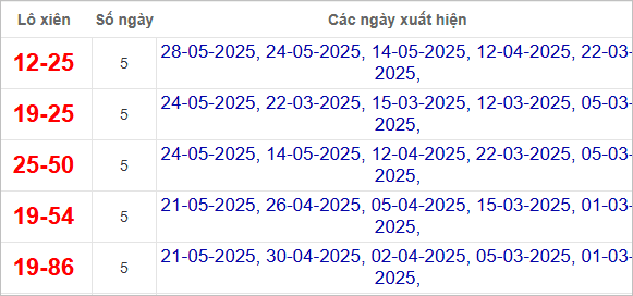 Thống kê lô xiên Đà Nẵng về nhiều