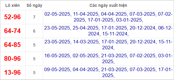 Thống kê lô xiên Gia Lai hay ra