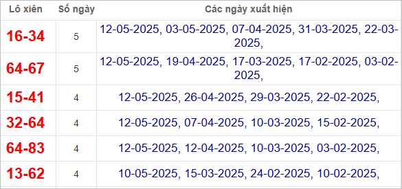 Thống kê lô xiên TP Hồ Chí Minh hay về