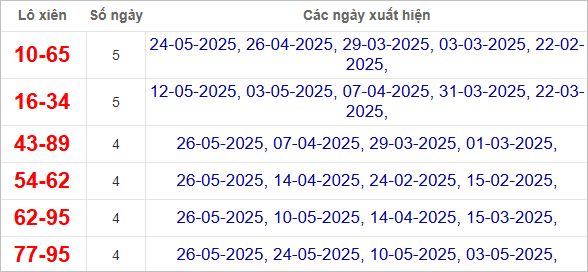 Thống kê lô xiên TP Hồ Chí Minh hay về
