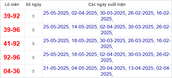 Thống kê lô xiên Khánh Hòa hay về