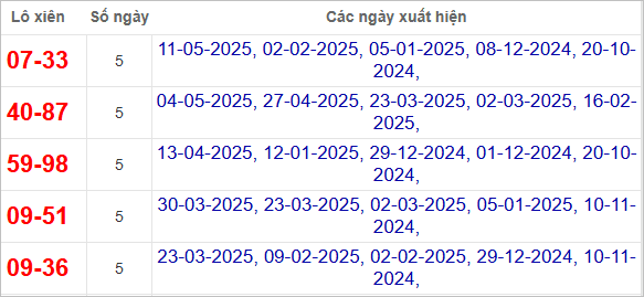 Bảng lô xiên Kon Tum hay ra cùng nhau