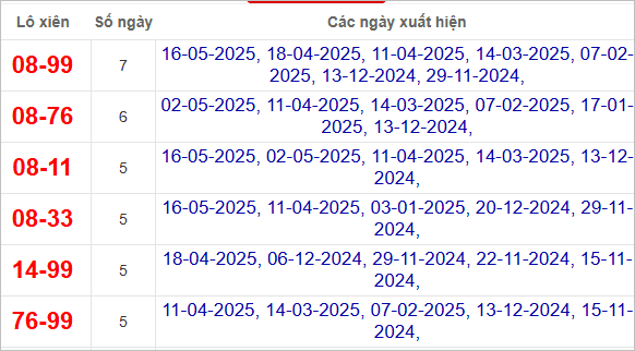 Thống kê lô xiên Ninh Thuận về nhiều