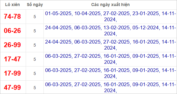 Thống kê lô xiên Quảng Bình về nhiều