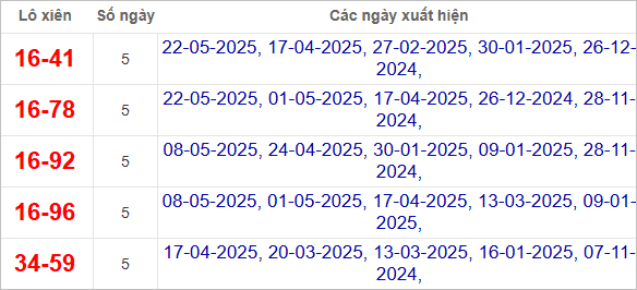 Thống kê lô xiên Quảng Bình về nhiều