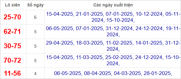 Thống kê lô xiên Quảng Nam hay ra