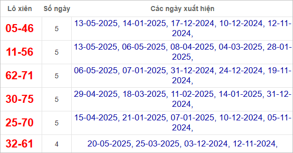 Thống kê lô xiên Quảng Nam hay ra
