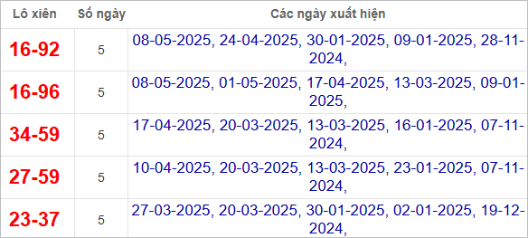 Thống kê lô xiên Quảng Trị hay ra