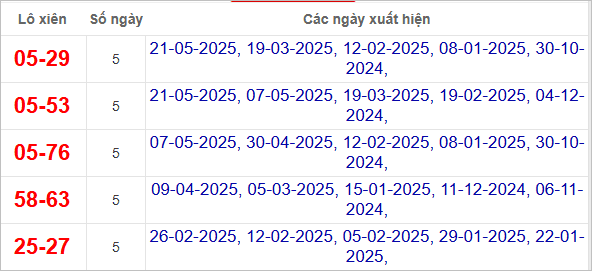 Thống kê lô xiên Sóc Trăng hay về