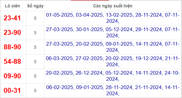 Thống kê lô xiên Tây Ninh hay về