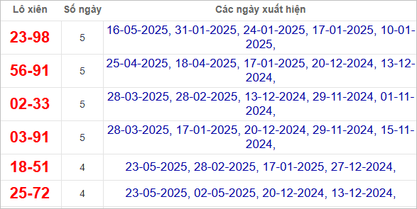 Thống kê lô xiên Vĩnh Long hay về