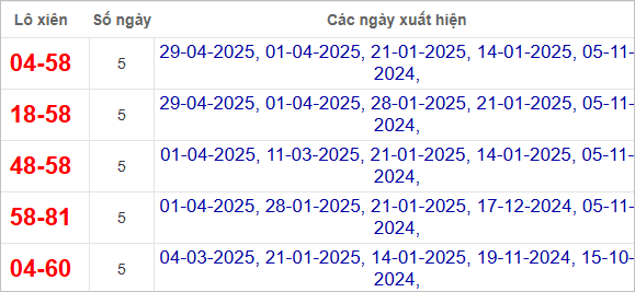 Thống kê lô xiên Vũng Tàu hay ra