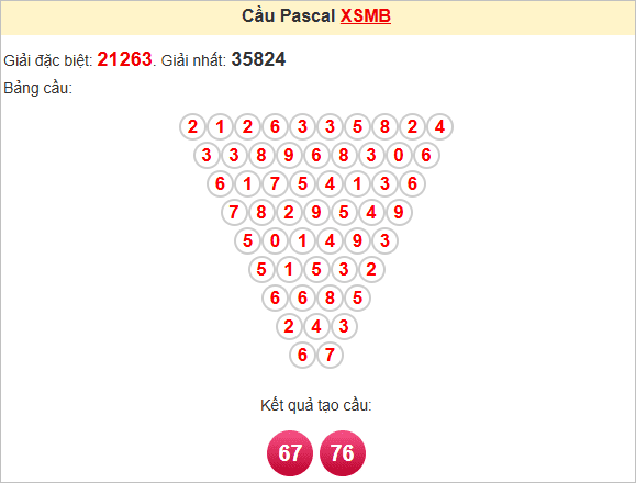 Soi cầu Pascale Miền Bắc 19/5/2025