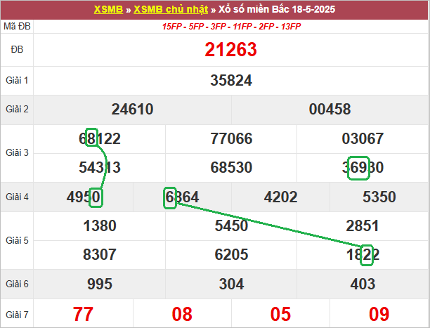 Soi cầu bạch thủ lô tô miền Bắc ngày 19/5/2025