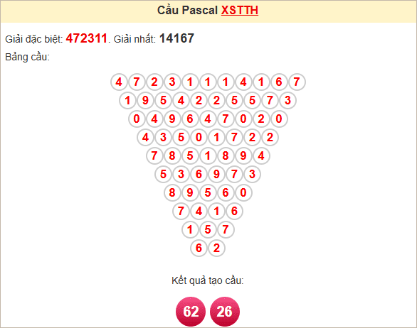 Soi cầu Pascal Thừa Thiên Huế ngày 19/5/2025