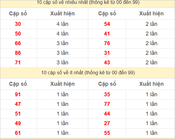 Hai số cuối giải đặc biệt về nhiều nhất và ít nhất
