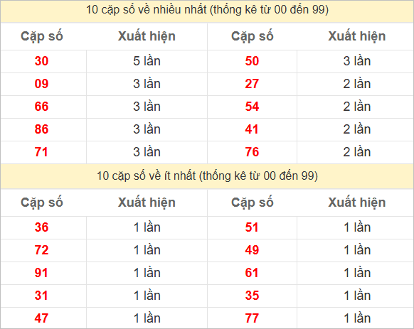 Hai số cuối giải đặc biệt về nhiều nhất và ít nhất