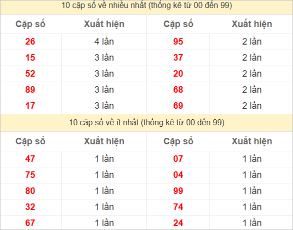 Hai số cuối giải đặc biệt về nhiều nhất và ít nhất