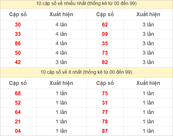 Hai số cuối giải đặc biệt về nhiều nhất và ít nhất