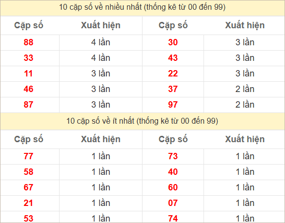 Hai số cuối giải đặc biệt về nhiều nhất và ít nhất