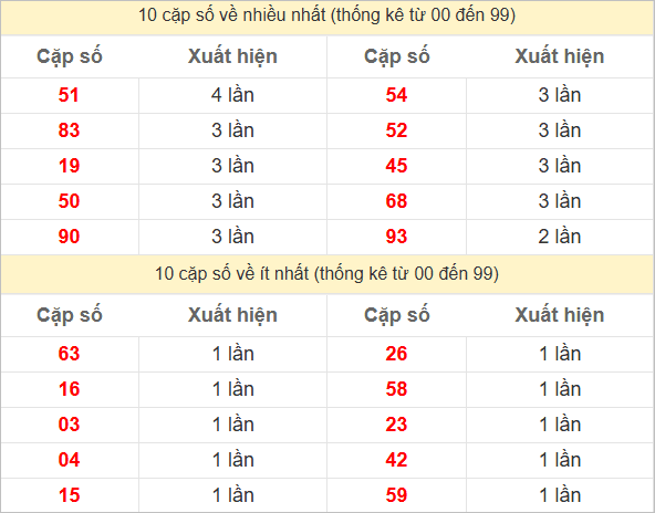 Hai số cuối giải đặc biệt về nhiều nhất và ít nhất