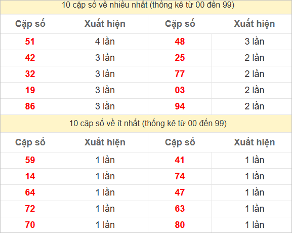 Hai số cuối giải đặc biệt về nhiều nhất và ít nhất
