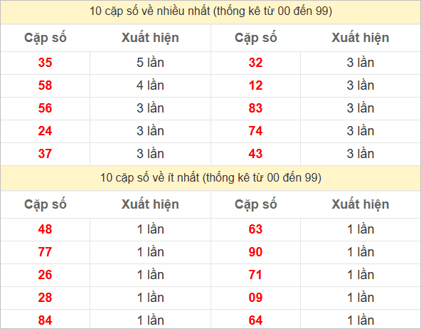 Hai số cuối giải đặc biệt về nhiều nhất và ít nhất